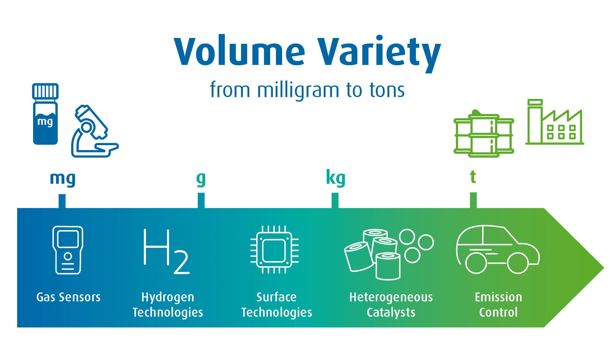 From small to high volumes